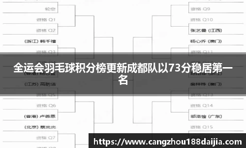 全运会羽毛球积分榜更新成都队以73分稳居第一名